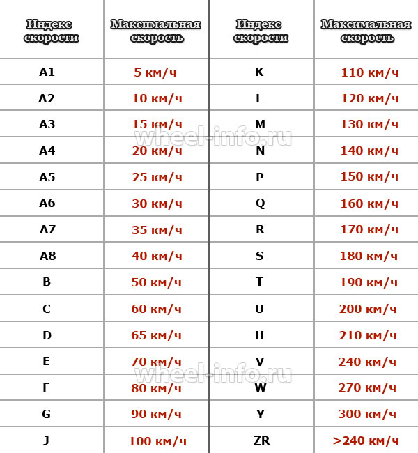таблица индексов скорости шин